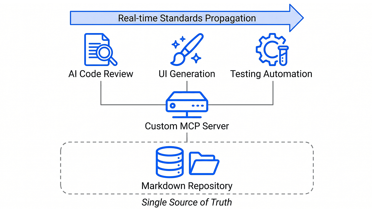 Centralized Engineering Knowledge Base