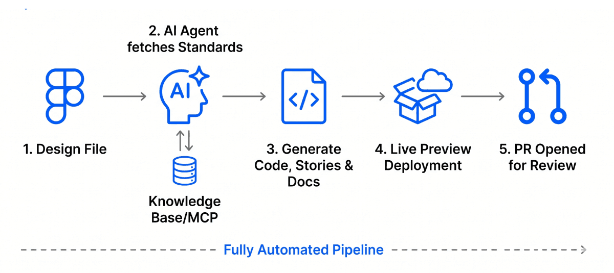 End to End UI Component Automation