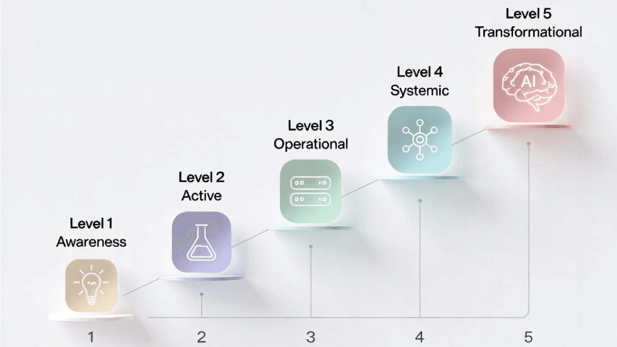 Gartner AI Maturity Model