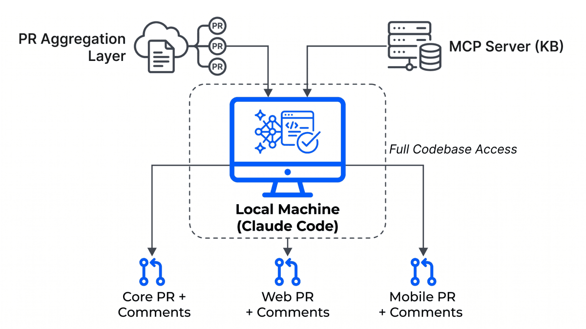 Local - First AI Review Architecture