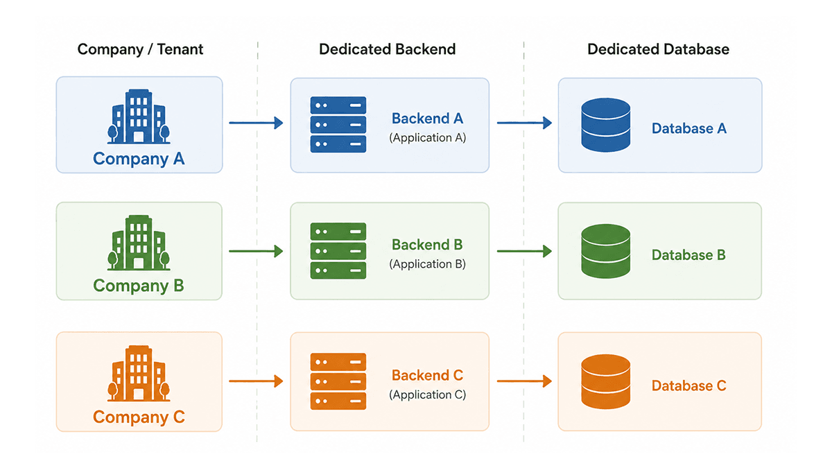 Single Tenant Setup