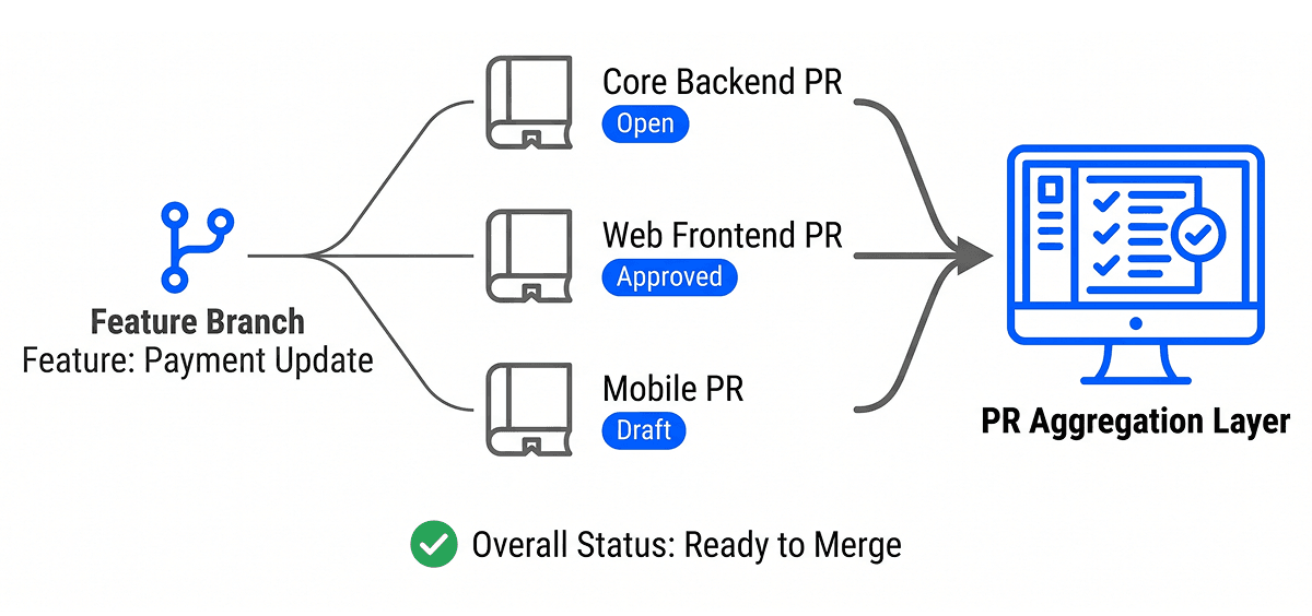 Unified Code Review for Multi - Repo Products